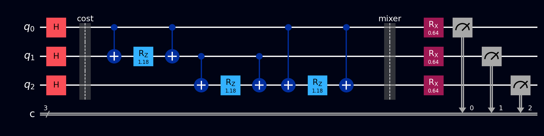 QAOA circuit