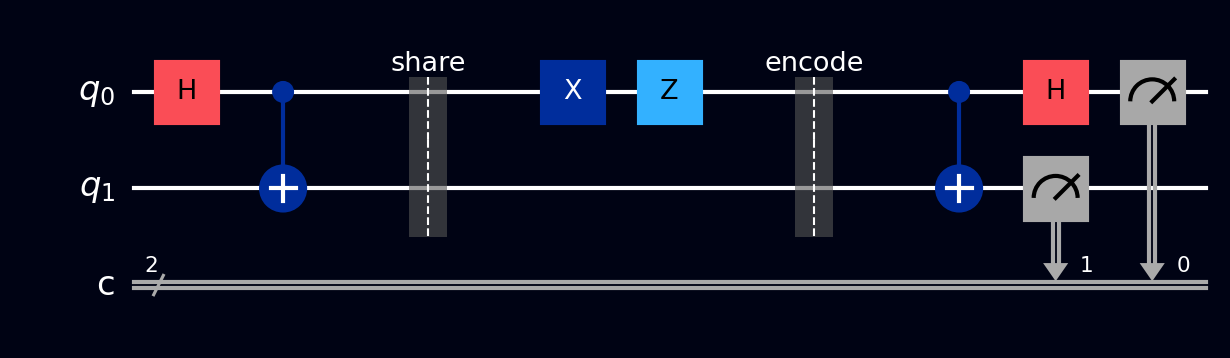 Superdense coding circuit for message 11